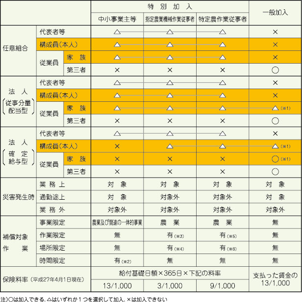 労災の種類と加入できる内容